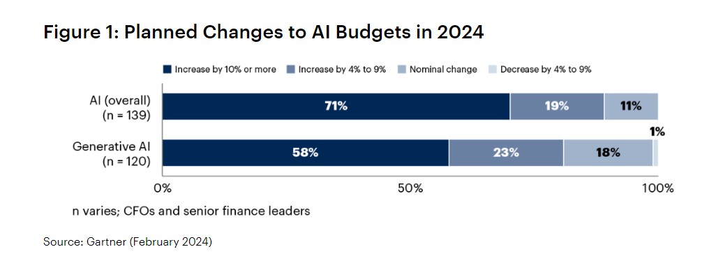 ai_budgets_gartner_