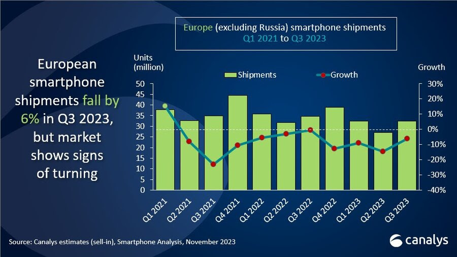 canalys_europe_smartphones-q3_2023