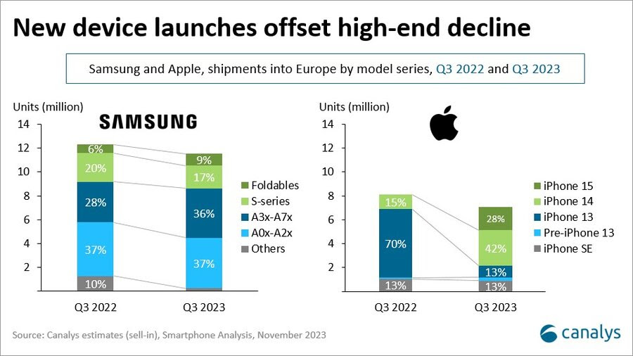 canalys_europe_smartphones-q3_2023_2