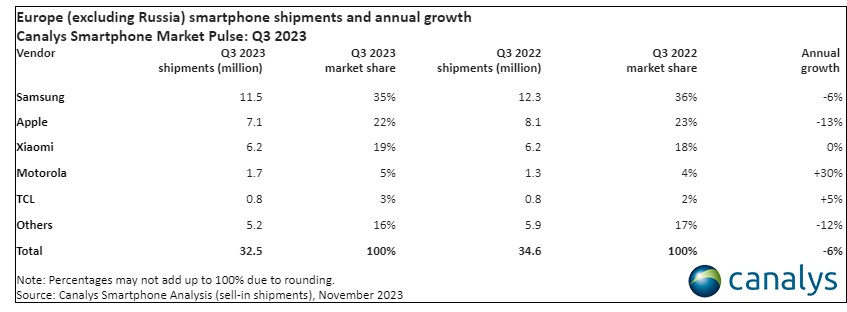 canalys_europe_smartphones-q3_2023_3