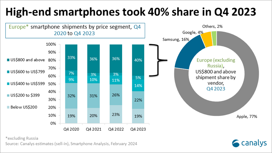 canalys_europe_smartphones_2023-2