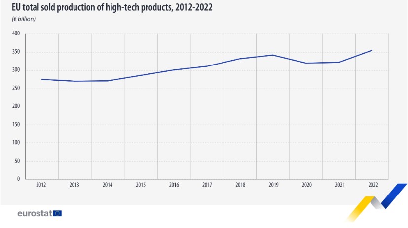 high_tech_exports1