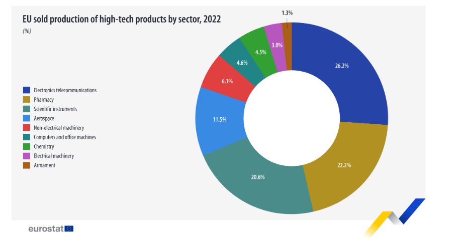 high_tech_exports2