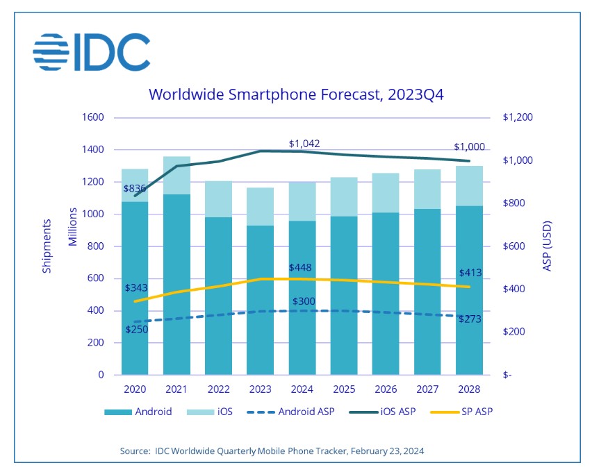 idc_smartphones_2024_