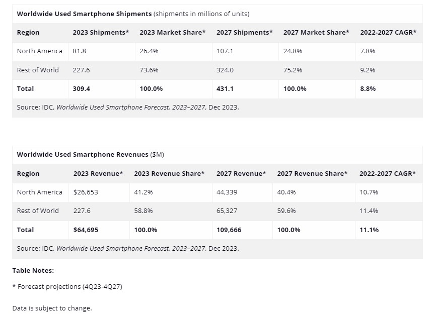 idc_used_smartphones_