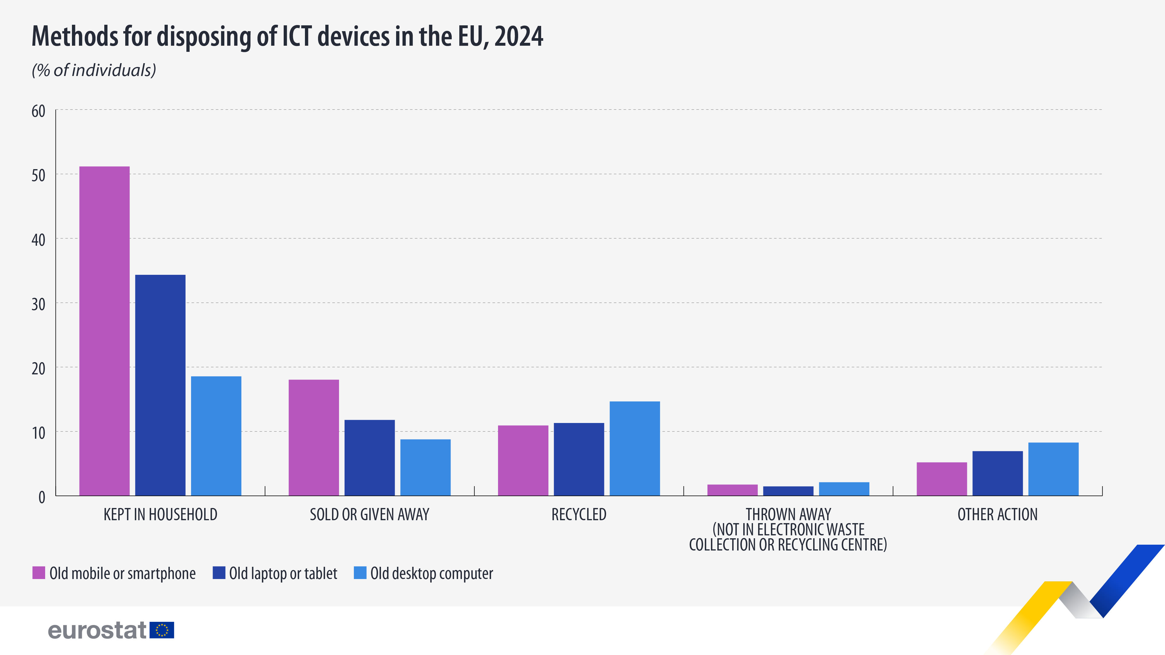 methods-disposing-ict-devices-eu-2024