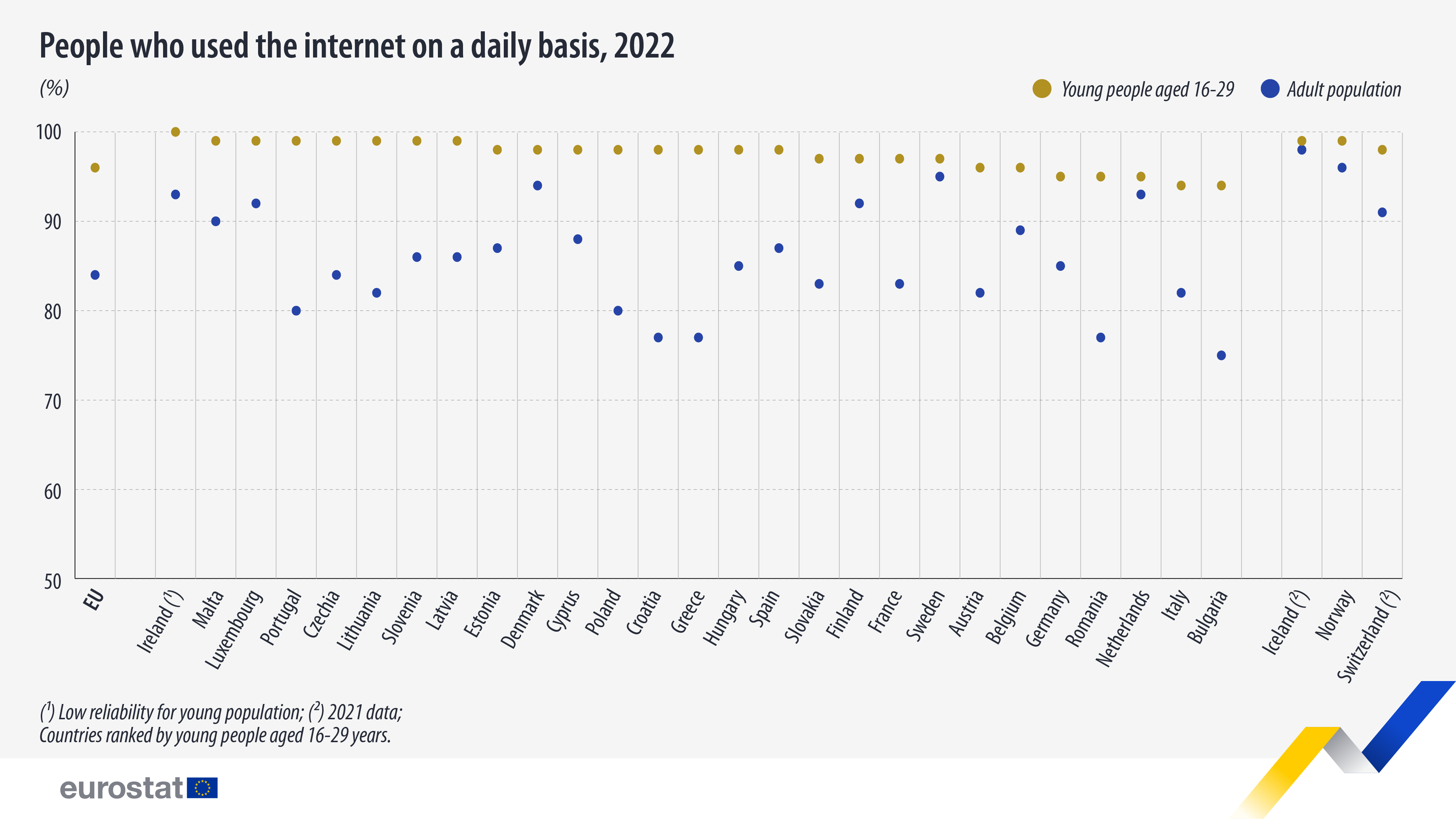 people-who-used-internet-daily-basis-2022