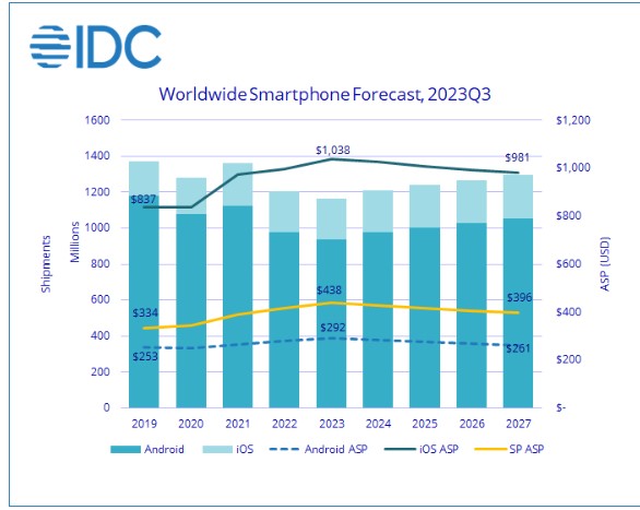 smartphones_2023_idc