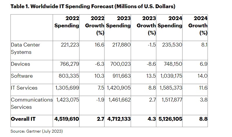 gartner_it_spending_forecast